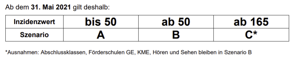 Wechsel in Szenario A ab Montag offiziell
